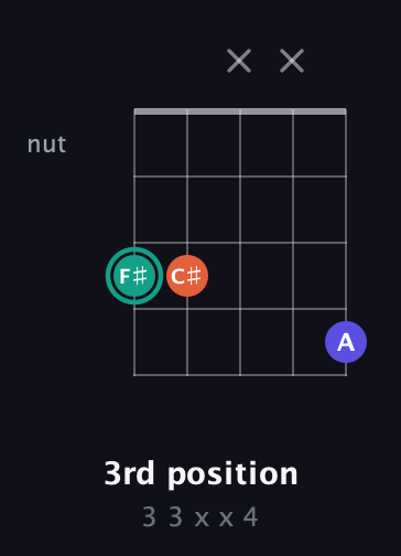 F♯ Minor Sharp 9th guitar chord — 3rd position (3 3 x x 4) fretboard diagram in C / Drop C (gCGBD) · Capo 3