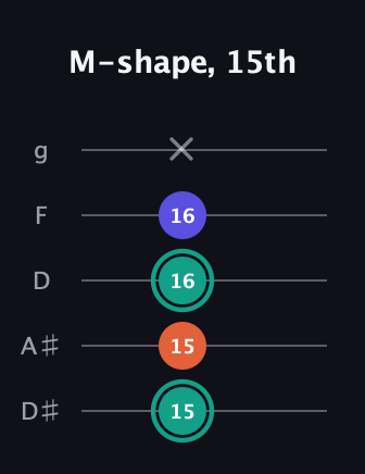 F♯ Minor Sharp 9th guitar tab — M-shape, 15th (15 15 16 16 x) in C / Drop C (gCGBD) · Capo 3