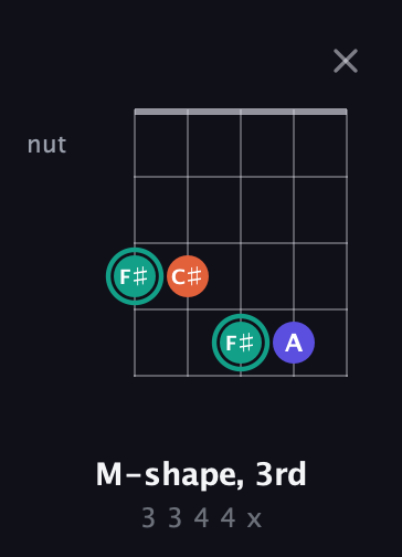 F♯ Minor Sharp 9th guitar chord — M-shape, 3rd (3 3 4 4 x) fretboard diagram in C / Drop C (gCGBD) · Capo 3