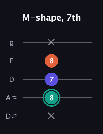 F♯ Minor Sharp 9th guitar tab — M-shape, 7th (x 8 7 8 x) in C / Drop C (gCGBD) · Capo 3