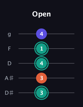 F♯ Minor Sharp 9th guitar tab — Open (3 3 4 1 4) in C / Drop C (gCGBD) · Capo 3