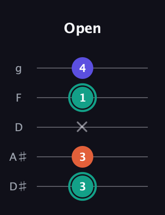 F♯ Minor Sharp 9th guitar tab — Open (3 3 x 1 4) in C / Drop C (gCGBD) · Capo 3