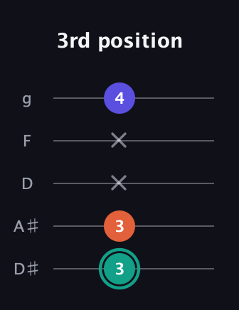 F♯ Minor guitar tab — 3rd position (3 3 x x 4) in C / Drop C (gCGBD) · Capo 3