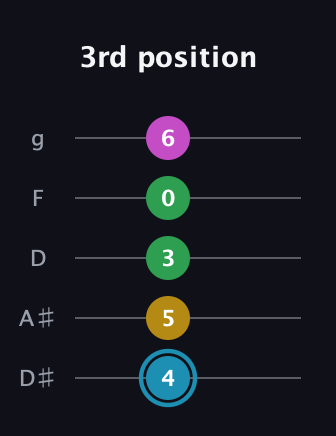 G Augmented 7th Sharp 13th guitar tab — 3rd position (4 5 3 0 6) in C / Drop C (gCGBD) · Capo 3