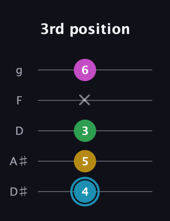 G Augmented 7th Sharp 13th guitar tab — 3rd position (4 5 3 x 6) in C / Drop C (gCGBD) · Capo 3