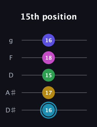 G Augmented 9th Sharp 13th guitar tab — 15th position (16 17 15 18 16) in C / Drop C (gCGBD) · Capo 3