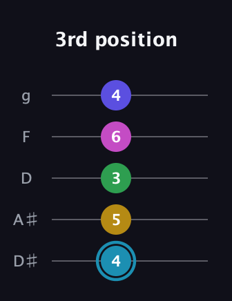 G Augmented 9th Sharp 13th guitar tab — 3rd position (4 5 3 6 4) in C / Drop C (gCGBD) · Capo 3