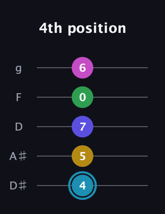 G Augmented 9th Sharp 13th guitar tab — 4th position (4 5 7 0 6) in C / Drop C (gCGBD) · Capo 3
