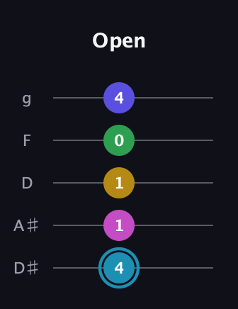 G Augmented 9th Sharp 13th guitar tab — Open (4 1 1 0 4) in C / Drop C (gCGBD) · Capo 3