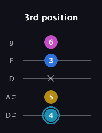 G Augmented Flat 9th guitar tab — 3rd position (4 5 x 3 6) in C / Drop C (gCGBD) · Capo 3