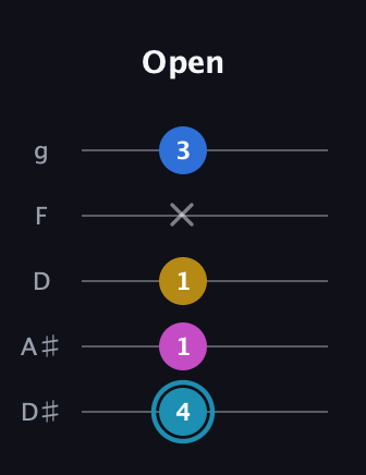 G Augmented Flat 9th guitar tab — Open (4 1 1 x 3) in C / Drop C (gCGBD) · Capo 3