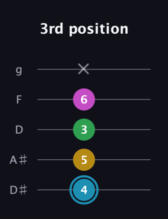 G Augmented Sharp 13th guitar tab — 3rd position (4 5 3 6 x) in C / Drop C (gCGBD) · Capo 3
