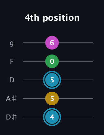 G Augmented Sharp 13th guitar tab — 4th position (4 5 5 0 6) in C / Drop C (gCGBD) · Capo 3