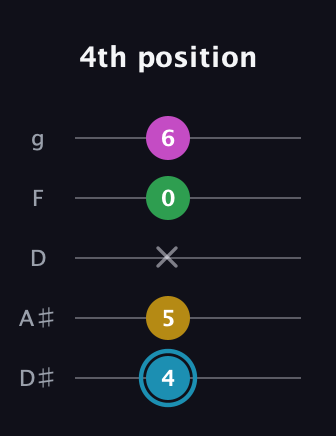 G Augmented Sharp 13th guitar tab — 4th position (4 5 x 0 6) in C / Drop C (gCGBD) · Capo 3