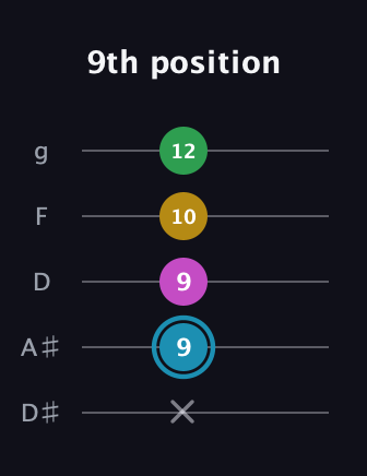 G Augmented Sharp 13th guitar tab — 9th position (x 9 9 10 12) in C / Drop C (gCGBD) · Capo 3