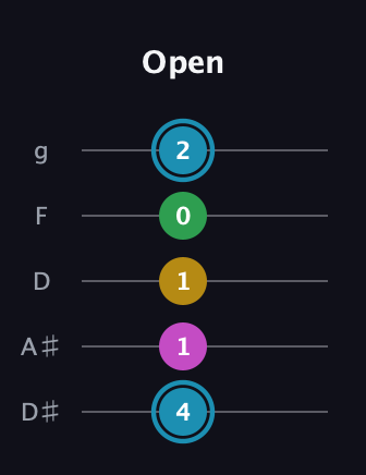 G Augmented Sharp 13th guitar tab — Open (4 1 1 0 2) in C / Drop C (gCGBD) · Capo 3