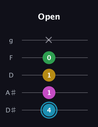 G Augmented Sharp 13th guitar tab — Open (4 1 1 0 x) in C / Drop C (gCGBD) · Capo 3
