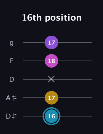 G Augmented Sharp 9th guitar tab — 16th position (16 17 x 18 17) in C / Drop C (gCGBD) · Capo 3
