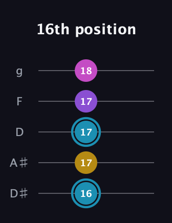 G Augmented Sharp 9th guitar tab — 16th position (16 17 17 17 18) in C / Drop C (gCGBD) · Capo 3