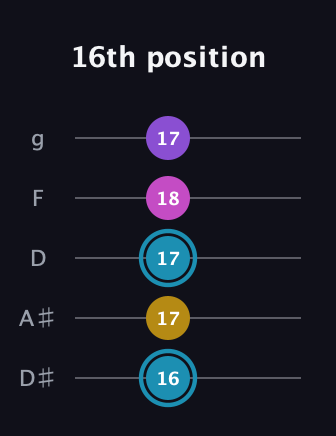 G Augmented Sharp 9th guitar tab — 16th position (16 17 17 18 17) in C / Drop C (gCGBD) · Capo 3