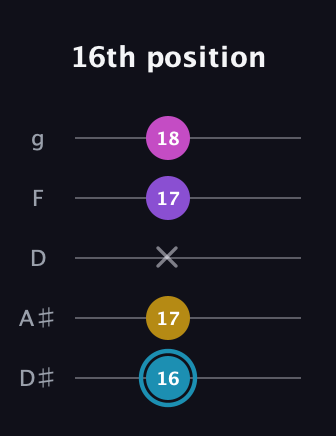 G Augmented Sharp 9th guitar tab — 16th position (16 17 x 17 18) in C / Drop C (gCGBD) · Capo 3