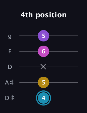 G Augmented Sharp 9th guitar tab — 4th position (4 5 x 6 5) in C / Drop C (gCGBD) · Capo 3