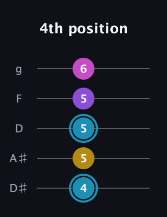 G Augmented Sharp 9th guitar tab — 4th position (4 5 5 5 6) in C / Drop C (gCGBD) · Capo 3