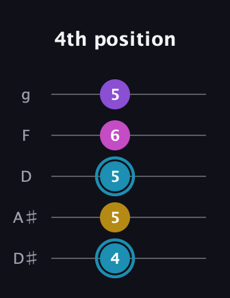 G Augmented Sharp 9th guitar tab — 4th position (4 5 5 6 5) in C / Drop C (gCGBD) · Capo 3