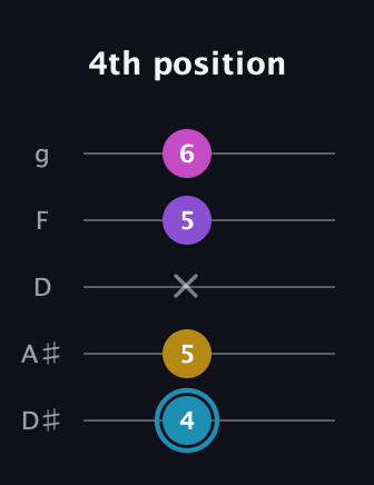 G Augmented Sharp 9th guitar tab — 4th position (4 5 x 5 6) in C / Drop C (gCGBD) · Capo 3