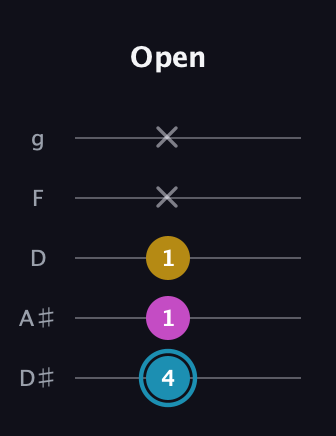 G Augmented guitar tab — Open (4 1 1 x x) in C / Drop C (gCGBD) · Capo 3