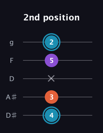G Diminished Sharp 9th guitar tab — 2nd position (4 3 x 5 2) in C / Drop C (gCGBD) · Capo 3