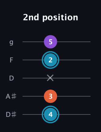 G Diminished Sharp 9th guitar tab — 2nd position (4 3 x 2 5) in C / Drop C (gCGBD) · Capo 3