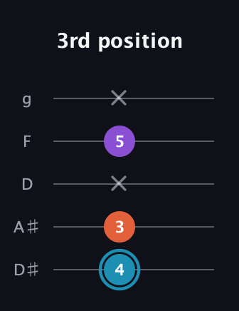 G Diminished Sharp 9th guitar tab — 3rd position (4 3 x 5 x) in C / Drop C (gCGBD) · Capo 3