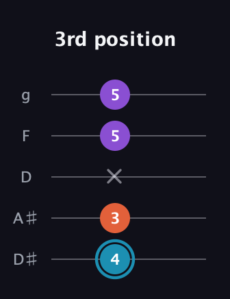 G Diminished Sharp 9th guitar tab — 3rd position (4 3 x 5 5) in C / Drop C (gCGBD) · Capo 3