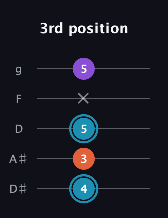 G Diminished Sharp 9th guitar tab — 3rd position (4 3 5 x 5) in C / Drop C (gCGBD) · Capo 3