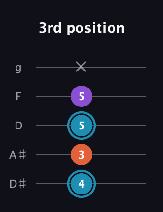 G Diminished Sharp 9th guitar tab — 3rd position (4 3 5 5 x) in C / Drop C (gCGBD) · Capo 3