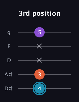 G Diminished Sharp 9th guitar tab — 3rd position (4 3 x x 5) in C / Drop C (gCGBD) · Capo 3