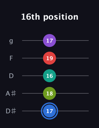G♯ Augmented 7th Added 9th guitar tab — 16th position (17 18 16 19 17) in C / Drop C (gCGBD) · Capo 3