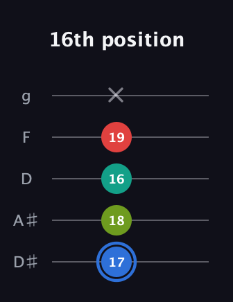 G♯ Augmented 7th Flat 13th guitar tab — 16th position (17 18 16 19 x) in C / Drop C (gCGBD) · Capo 3