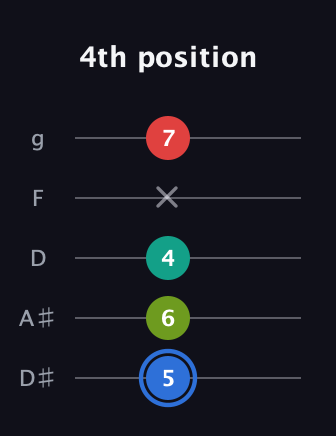 G♯ Augmented 7th Flat 13th guitar tab — 4th position (5 6 4 x 7) in C / Drop C (gCGBD) · Capo 3