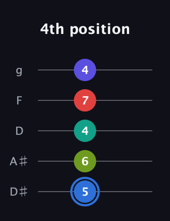G♯ Augmented 7th Flat 9th guitar tab — 4th position (5 6 4 7 4) in C / Drop C (gCGBD) · Capo 3