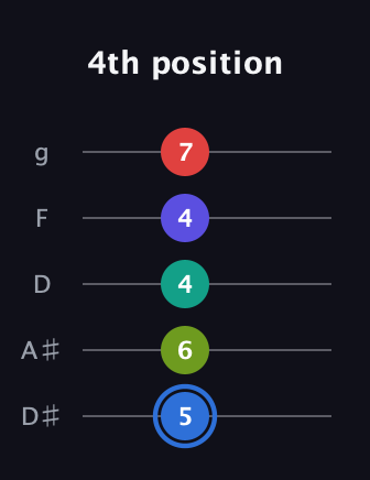 G♯ Augmented 7th Flat 9th guitar tab — 4th position (5 6 4 4 7) in C / Drop C (gCGBD) · Capo 3