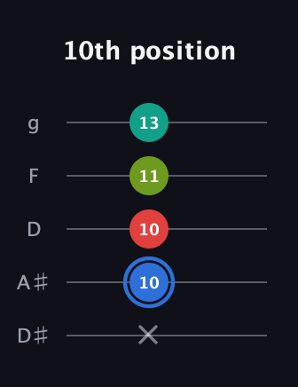 G♯ Augmented 7th Sharp 13th guitar tab — 10th position (x 10 10 11 13) in C / Drop C (gCGBD) · Capo 3
