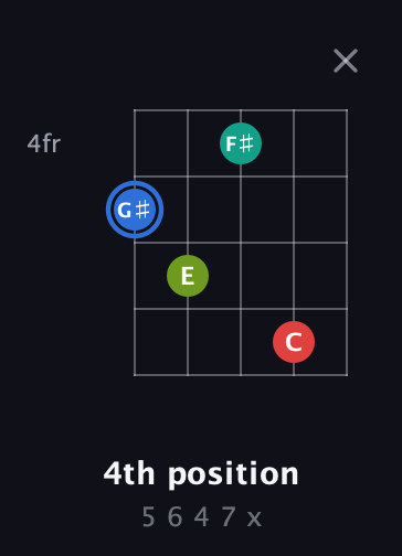 G♯ Augmented 7th Sharp 13th guitar chord — 4th position (5 6 4 7 x) fretboard diagram in C / Drop C (gCGBD) · Capo 3