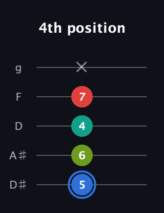 G♯ Augmented 7th Sharp 13th guitar tab — 4th position (5 6 4 7 x) in C / Drop C (gCGBD) · Capo 3