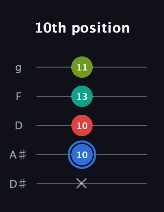 G♯ Augmented 7th guitar tab — 10th position (x 10 10 13 11) in C / Drop C (gCGBD) · Capo 3