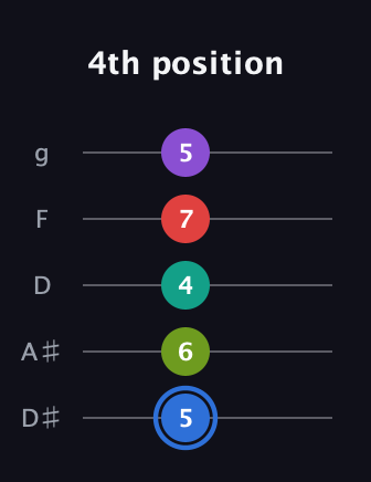 G♯ Augmented 9th guitar tab — 4th position (5 6 4 7 5) in C / Drop C (gCGBD) · Capo 3