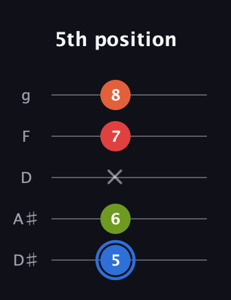 G♯ Augmented Added 11th guitar tab — 5th position (5 6 x 7 8) in C / Drop C (gCGBD) · Capo 3