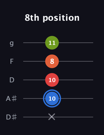 G♯ Augmented Added 11th guitar tab — 8th position (x 10 10 8 11) in C / Drop C (gCGBD) · Capo 3