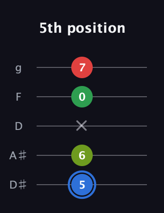 G♯ Augmented Added 13th guitar tab — 5th position (5 6 x 0 7) in C / Drop C (gCGBD) · Capo 3